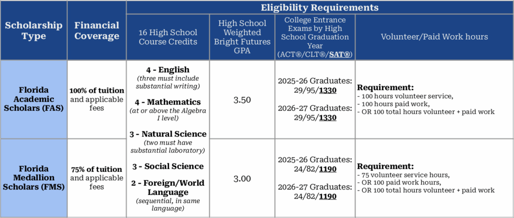 Bright Futures Breakdown